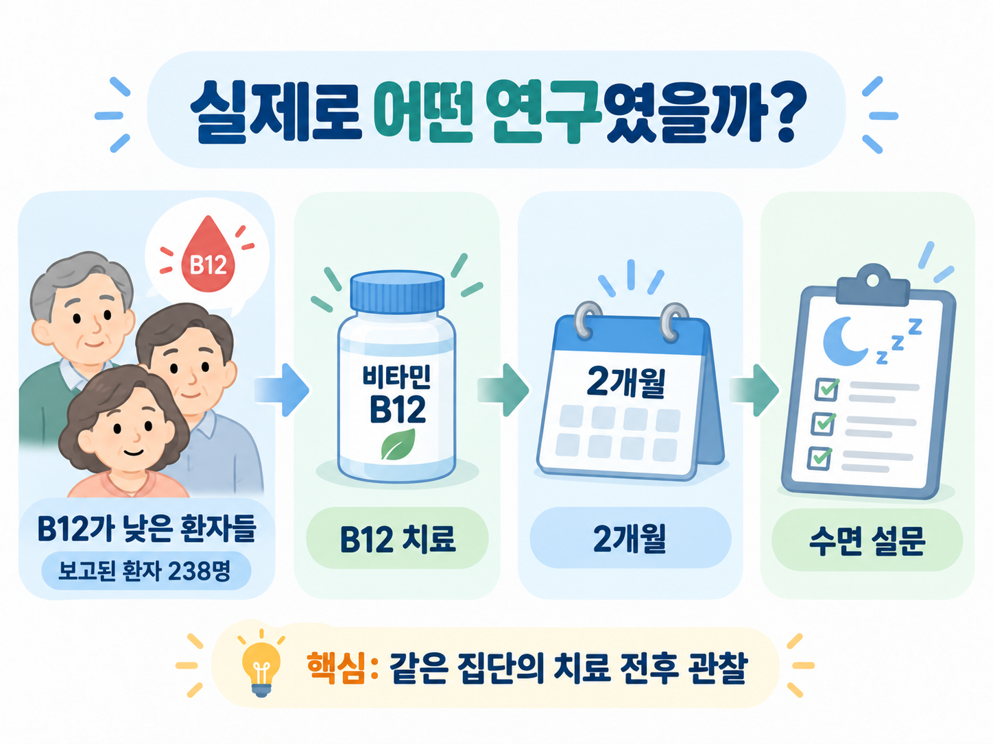 B12가 낮은 환자들의 치료 전후 약 2개월 수면 설문 관찰 구조