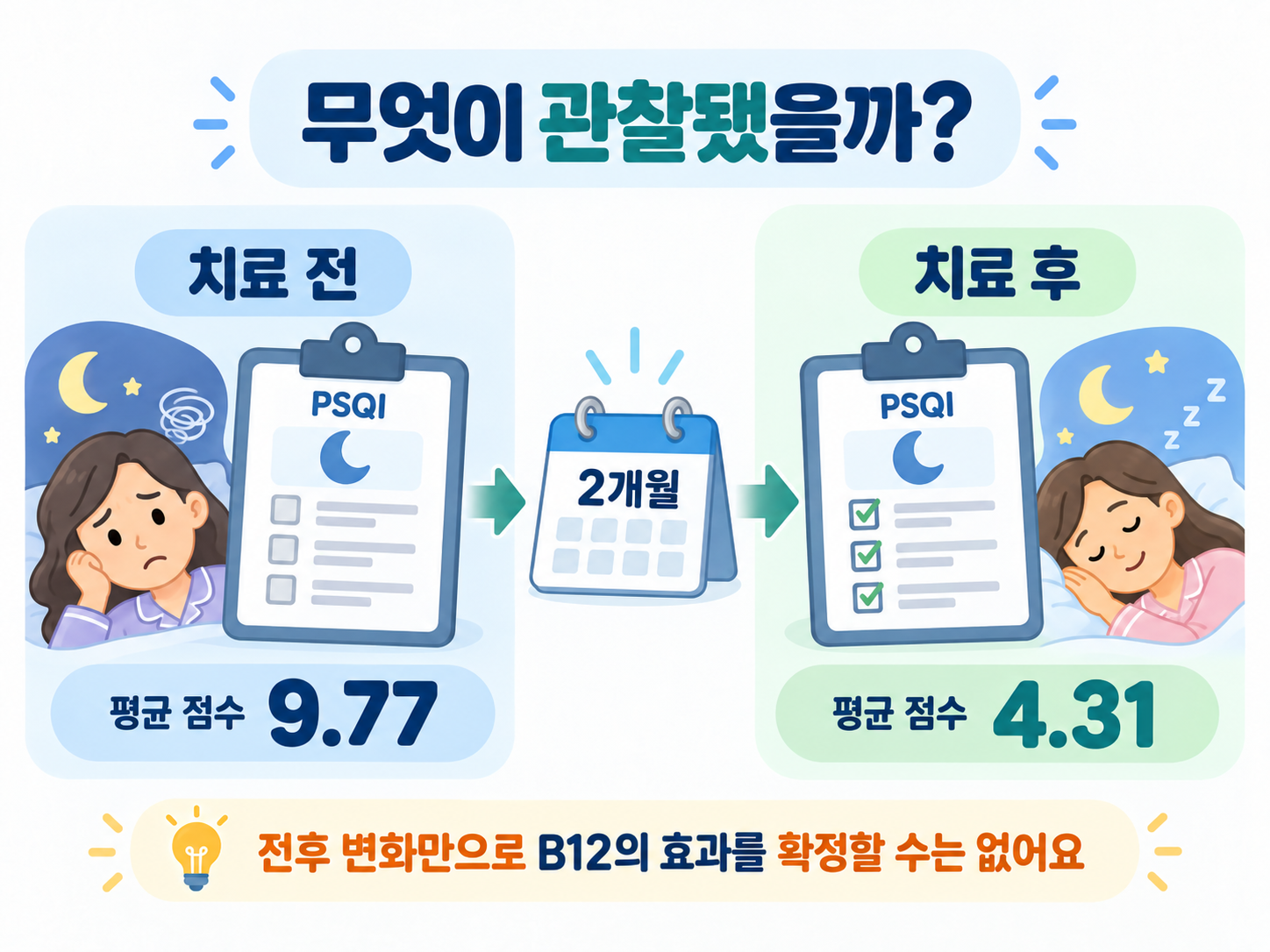PSQI 평균이 9.77에서 약 2개월 후 4.31로 낮아진 전후 관찰