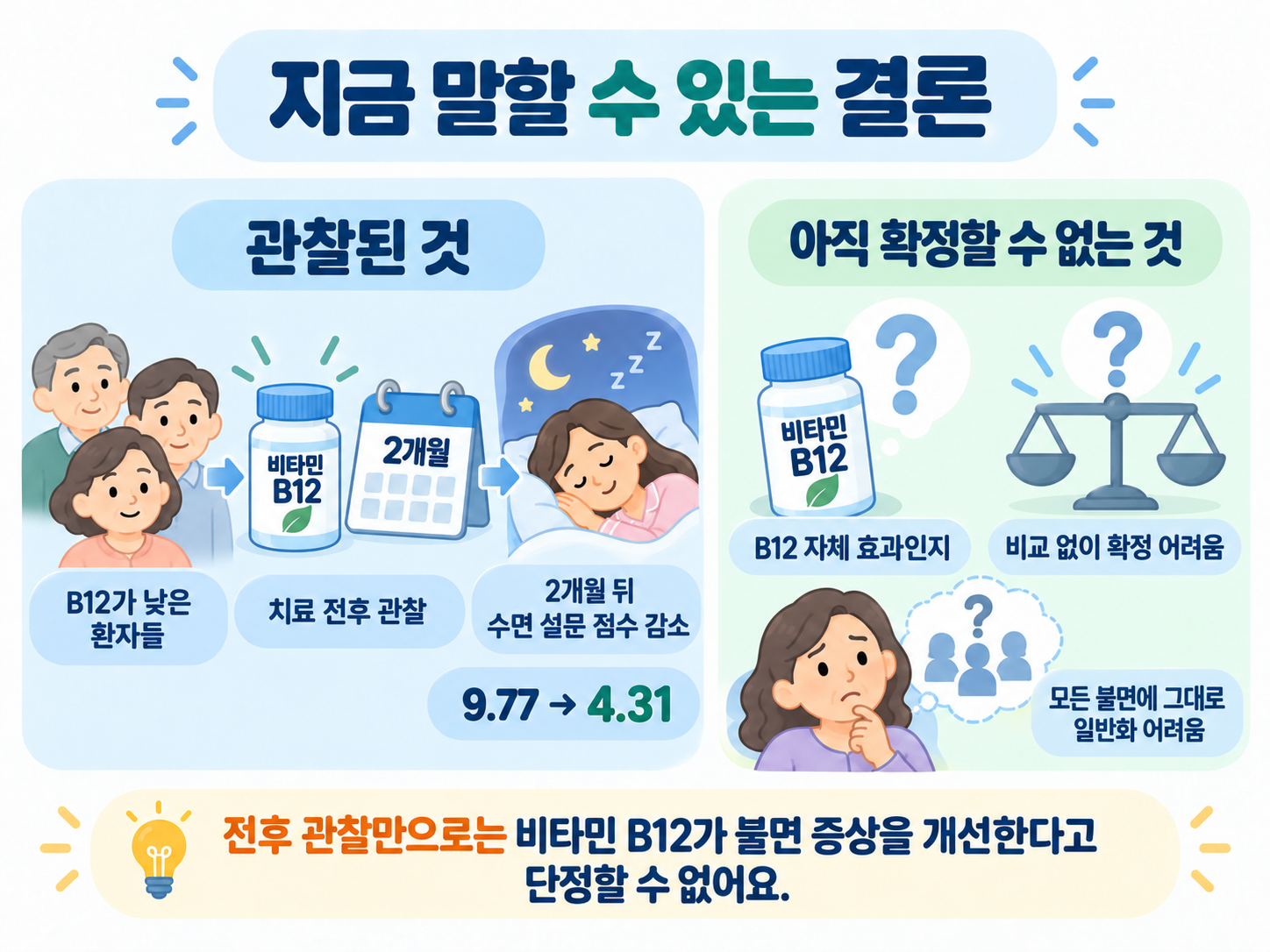 현재 말할 수 있는 관찰과 아직 확정할 수 없는 B12 독립효과를 나눈 결론